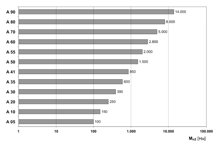 График максимальных значений крутящего момента в зависимости от типоразмера