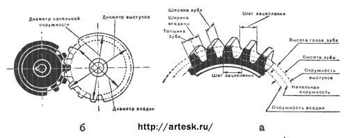 Зубчатые передачи